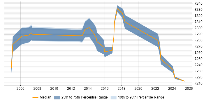 Contractor daily rate distribution trend for jobs in the East of England citing AutoCAD