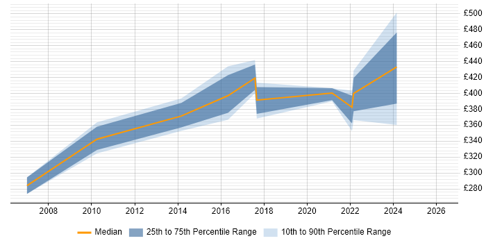 Contractor daily rate distribution trend for Automation Analyst job vacancies in the East of England