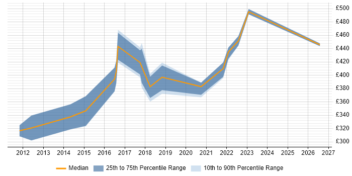 Contractor daily rate distribution trend for Automation Developer job vacancies in the East of England