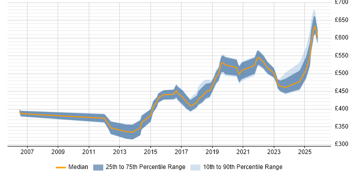 Contractor daily rate distribution trend for Automation Engineer job vacancies in the East of England