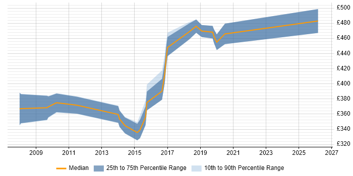 Contractor daily rate distribution trend for Automation Test Lead job vacancies in the East of England