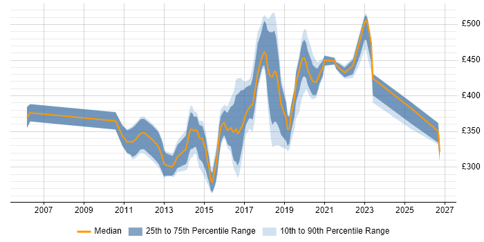 Contractor daily rate distribution trend for Automation Tester job vacancies in the East of England
