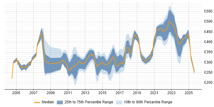 Contractor daily rate distribution trend for jobs in the East of England citing Automotive