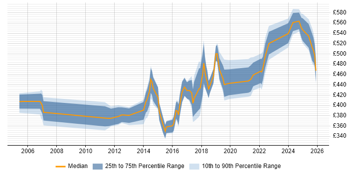 Contractor daily rate distribution trend for jobs in the East of England citing Aviation