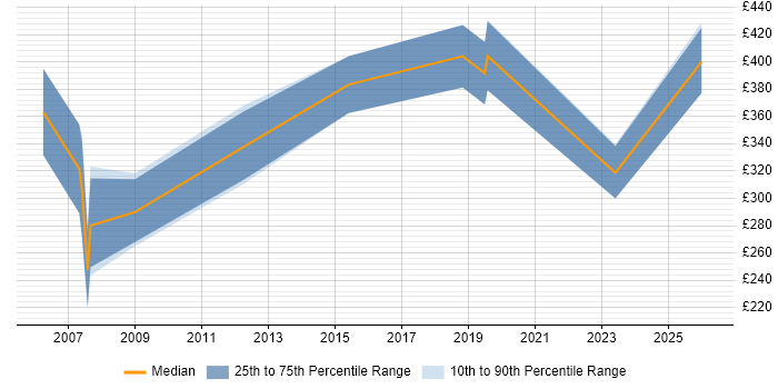Contractor daily rate distribution trend for jobs in the East of England citing Avionics