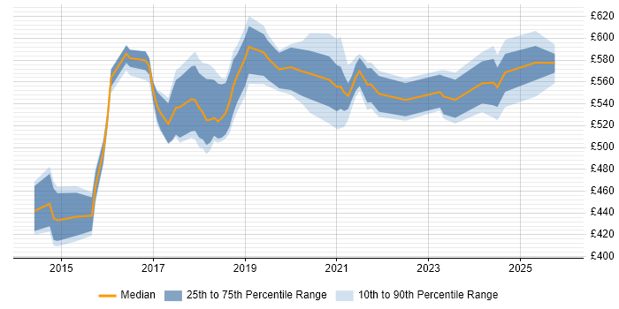 Contractor daily rate distribution trend for AWS Architect job vacancies in the East of England