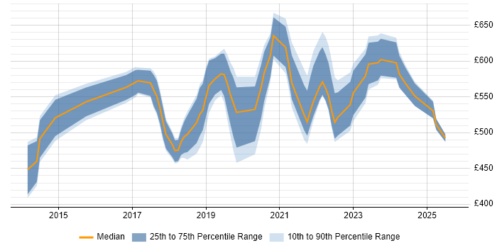 Contractor daily rate distribution trend for jobs in the East of England citing AWS Certification