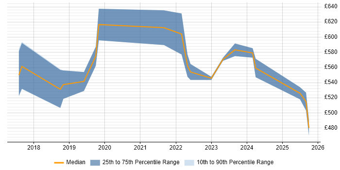 Contractor daily rate distribution trend for jobs in the East of England citing AWS Certified Solutions Architect