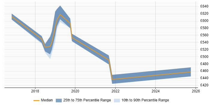 Contractor daily rate distribution trend for jobs in the East of England citing AWS Certified SysOps Administrator