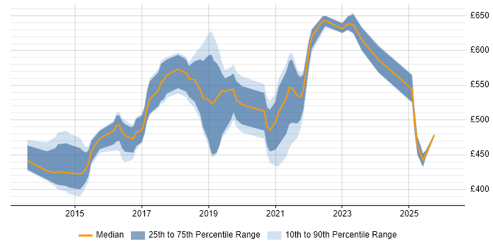 Contractor daily rate distribution trend for jobs in the East of England citing AWS CloudFormation
