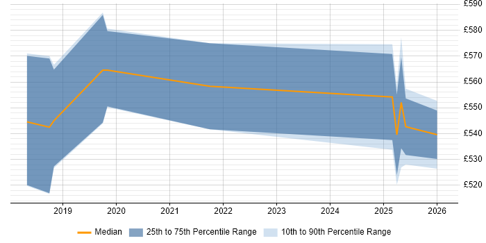 Contractor daily rate distribution trend for jobs in the East of England citing AWS CloudTrail