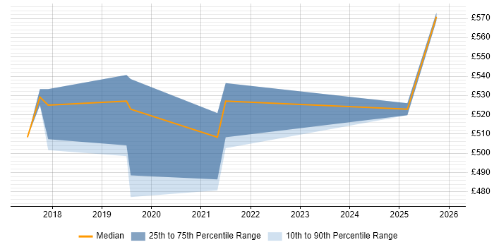Contractor daily rate distribution trend for jobs in the East of England citing AWS CodePipeline