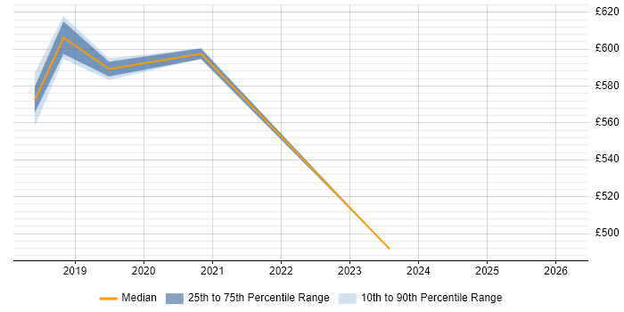 Contractor daily rate distribution trend for AWS Data Architect job vacancies in the East of England