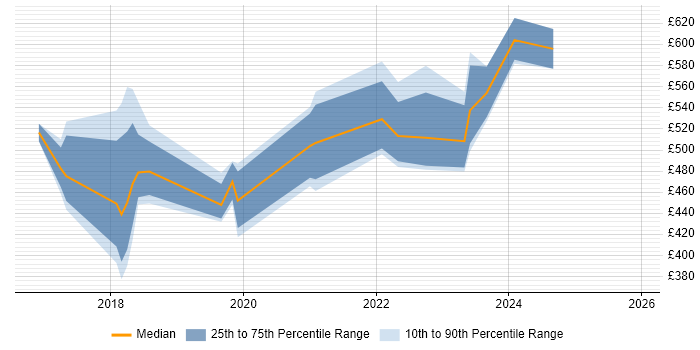 Contractor daily rate distribution trend for AWS Data Engineer job vacancies in the East of England