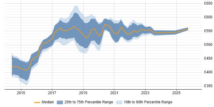 Contractor daily rate distribution trend for AWS DevOps job vacancies in the East of England