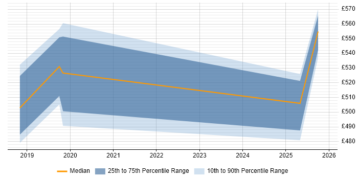 Contractor daily rate distribution trend for jobs in the East of England citing AWS Direct Connect