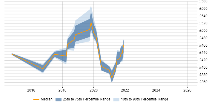 Contractor daily rate distribution trend for jobs in the East of England citing AWS Elastic Beanstalk