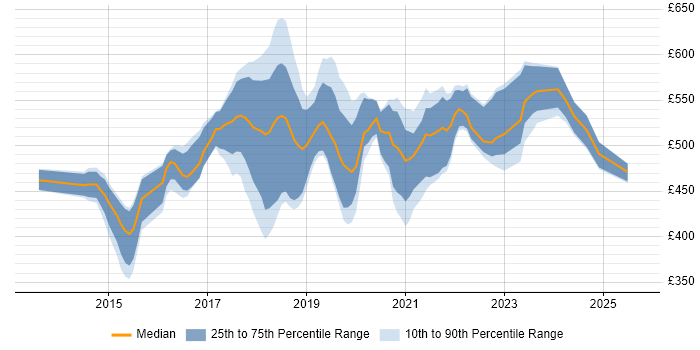 Contractor daily rate distribution trend for AWS Engineer job vacancies in the East of England