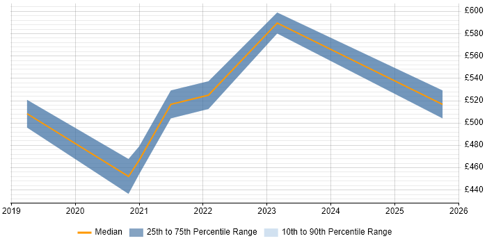 Contractor daily rate distribution trend for jobs in the East of England citing AWS Fargate Contractor daily rate distribution trend for jobs in the East of England citing AWS Fargate