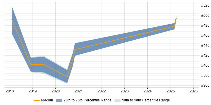Contractor daily rate distribution trend for jobs in the East of England citing AWS KMS