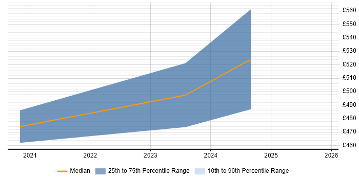 Contractor daily rate distribution trend for AWS Platform Engineer job vacancies in the East of England