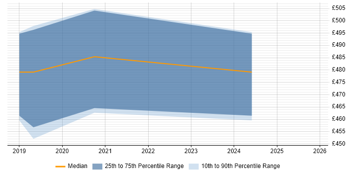 Contractor daily rate distribution trend for AWS Software Engineer job vacancies in the East of England