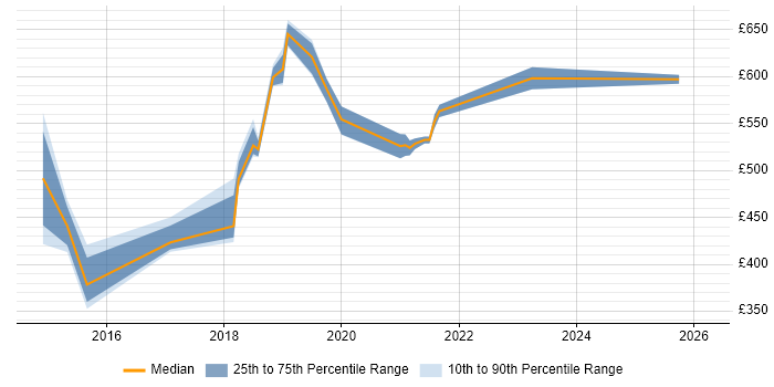 Contractor daily rate distribution trend for AWS Solution Architect job vacancies in the East of England