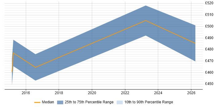 Contractor daily rate distribution trend for AWS Specialist job vacancies in the East of England