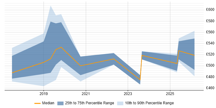 Contractor daily rate distribution trend for jobs in the East of England citing AWS Step Functions