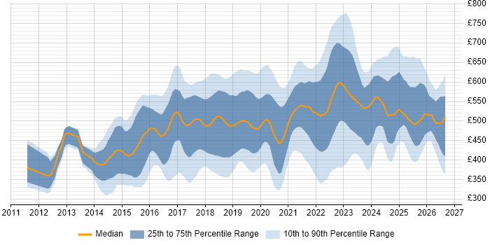 Contractor daily rate distribution trend for jobs in the East of England citing AWS