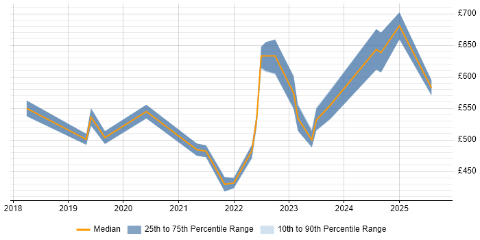 Contractor daily rate distribution trend for jobs in the East of England citing Azure AKS