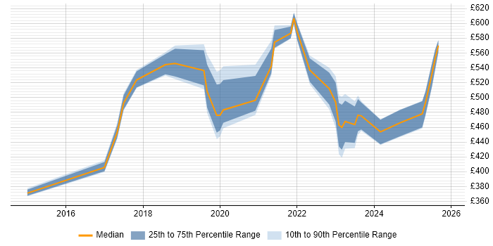 Contractor daily rate distribution trend for jobs in the East of England citing Azure Certification