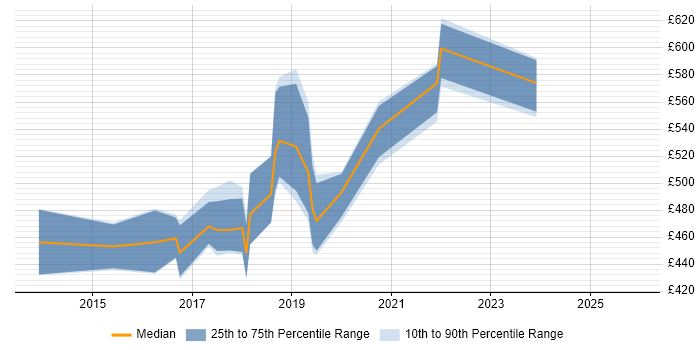 Contractor daily rate distribution trend for Azure Consultant job vacancies in the East of England