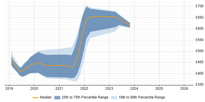 Contractor daily rate distribution trend for jobs in the East of England citing Azure Cosmos DB