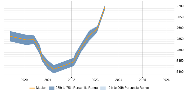 Contractor daily rate distribution trend for Azure Data Engineer job vacancies in the East of England