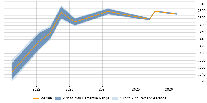 Contractor daily rate distribution trend for jobs in the East of England citing Azure Databricks