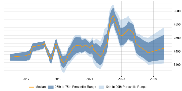 Contractor daily rate distribution trend for Azure Engineer job vacancies in the East of England