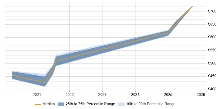 Contractor daily rate distribution trend for jobs in the East of England citing Azure Event Grid