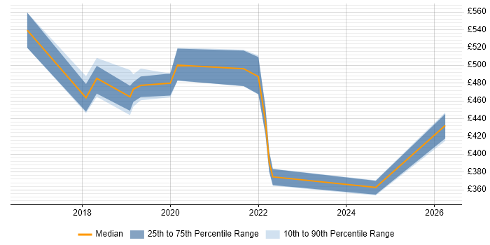 Contractor daily rate distribution trend for jobs in the East of England citing Azure ExpressRoute