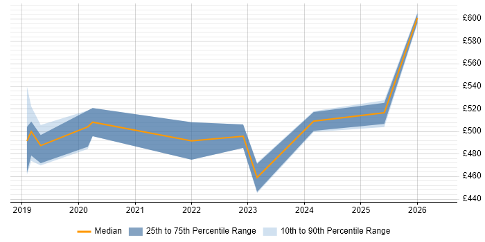 Contractor daily rate distribution trend for jobs in the East of England citing Azure Key Vault