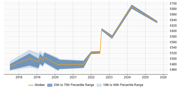 Contractor daily rate distribution trend for jobs in the East of England citing Azure Monitor