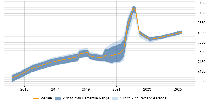 Contractor daily rate distribution trend for jobs in the East of England citing Azure Service Bus