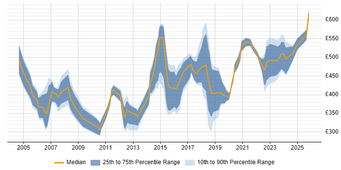 Contractor daily rate distribution trend for jobs in the East of England citing B2B