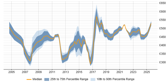 Contractor daily rate distribution trend for jobs in the East of England citing B2C Contractor daily rate distribution trend for jobs in the East of England citing B2C
