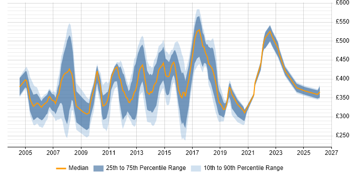 Contractor daily rate distribution trend for jobs in the East of England citing Back Office