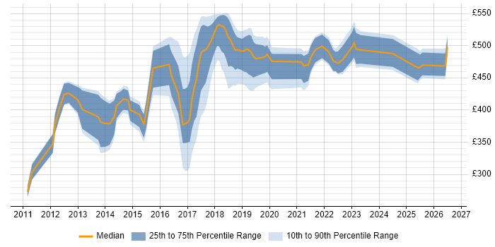 Contractor daily rate distribution trend for jobs in the East of England citing Backlog Management