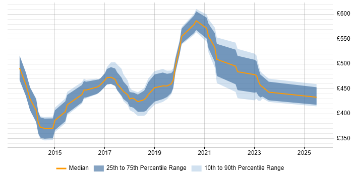 Contractor daily rate distribution trend for jobs in the East of England citing Backlog Prioritisation