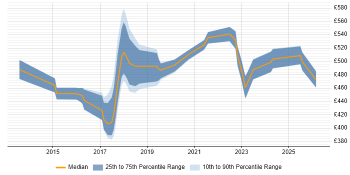 Contractor daily rate distribution trend for jobs in the East of England citing Backlog Refinement