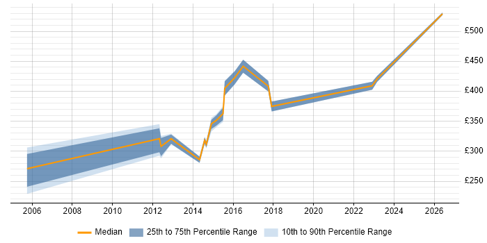 Contractor daily rate distribution trend for Backup Engineer job vacancies in the East of England