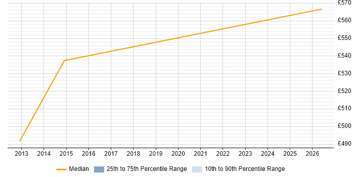 Contractor daily rate distribution trend for Backup Infrastructure Engineer job vacancies in the East of England
